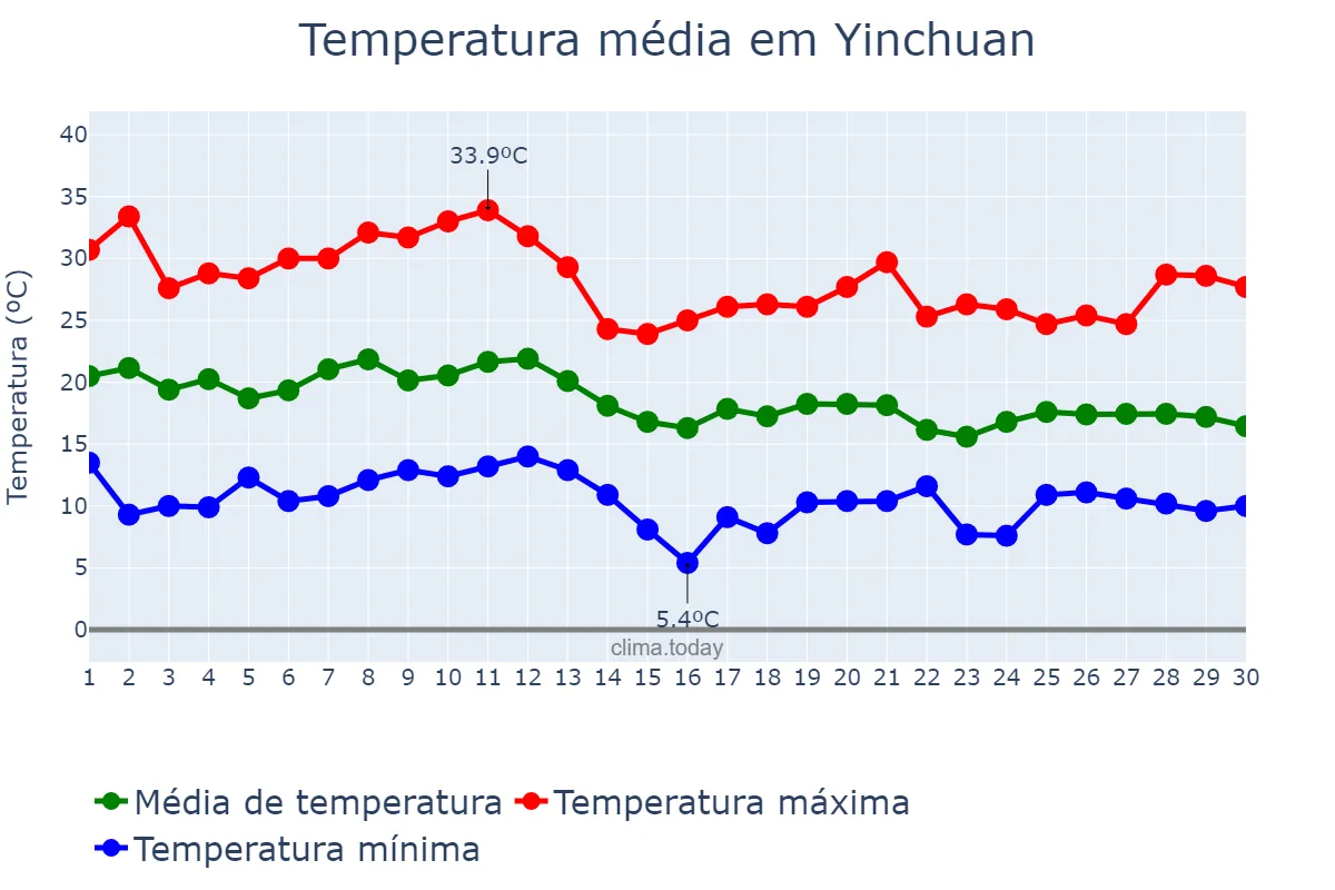 Temperatura em setembro em Yinchuan, Ningxia, CN