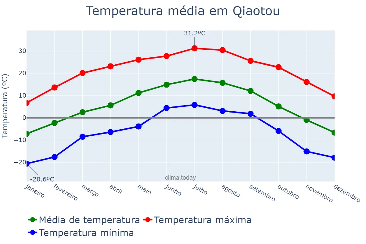 Temperatura anual em Qiaotou, Qinghai, CN