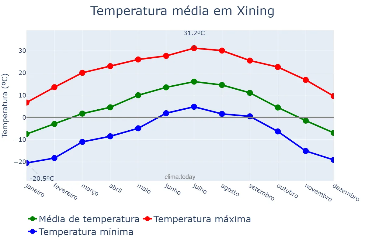 Temperatura anual em Xining, Qinghai, CN