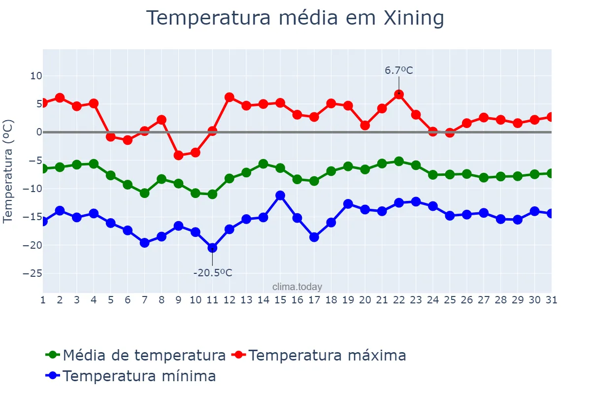 Temperatura em janeiro em Xining, Qinghai, CN