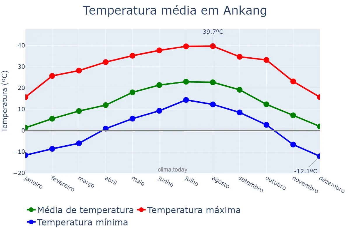 Temperatura anual em Ankang, Shaanxi, CN