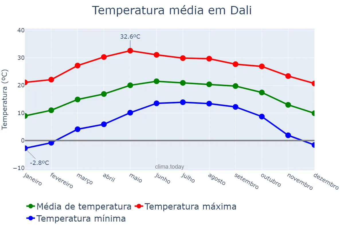 Temperatura anual em Dali, Shaanxi, CN