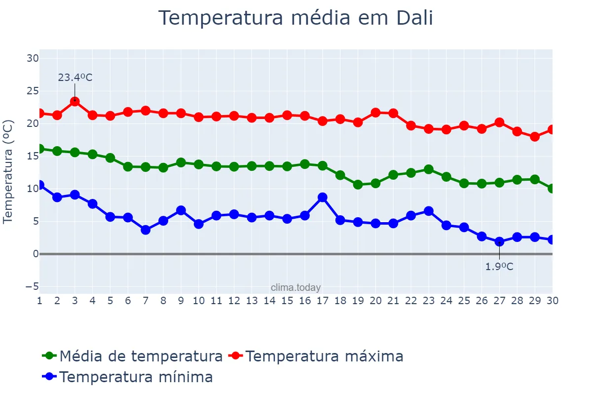 Temperatura em novembro em Dali, Shaanxi, CN