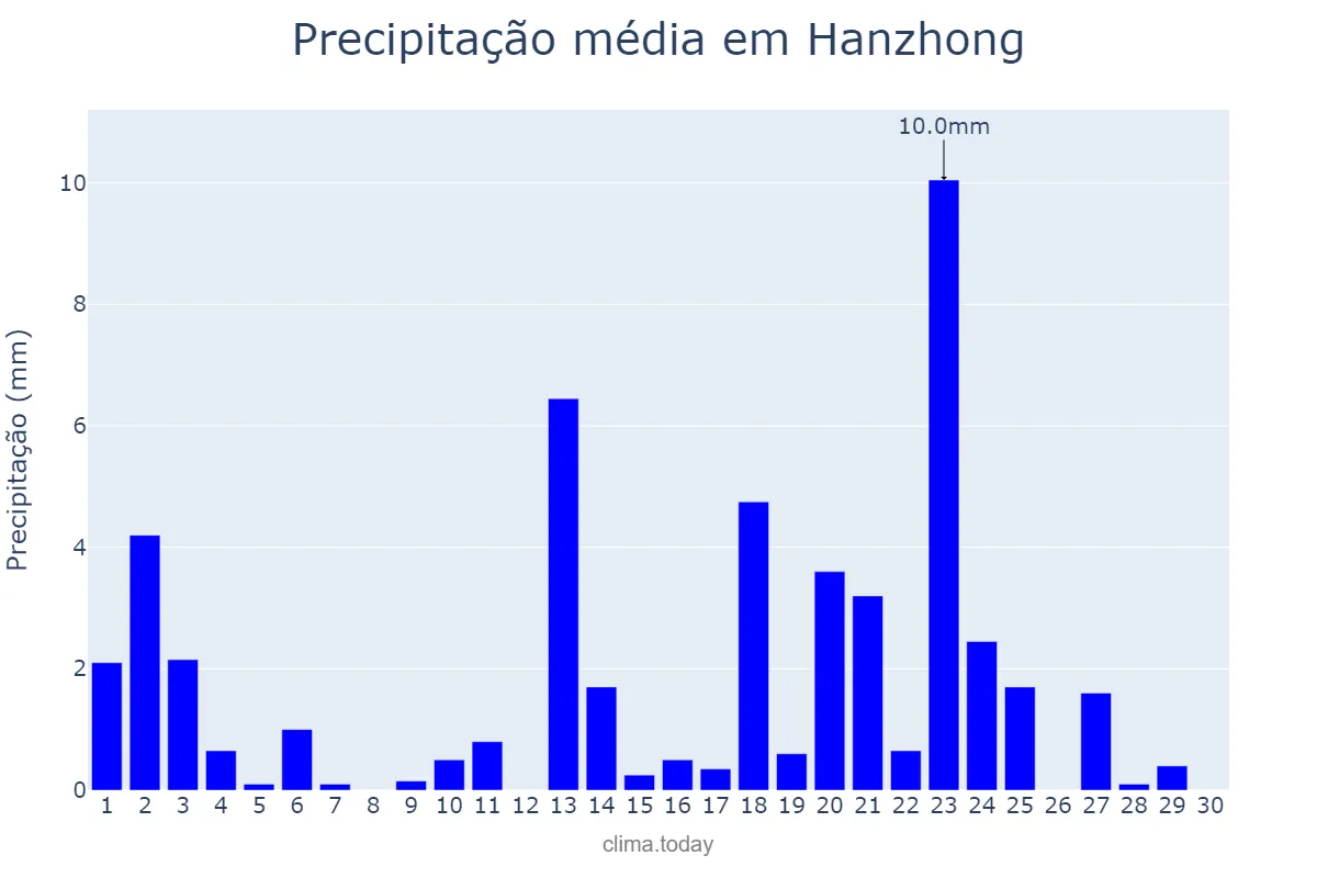 Precipitação em abril em Hanzhong, Shaanxi, CN