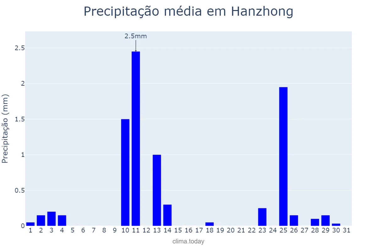 Precipitação em dezembro em Hanzhong, Shaanxi, CN
