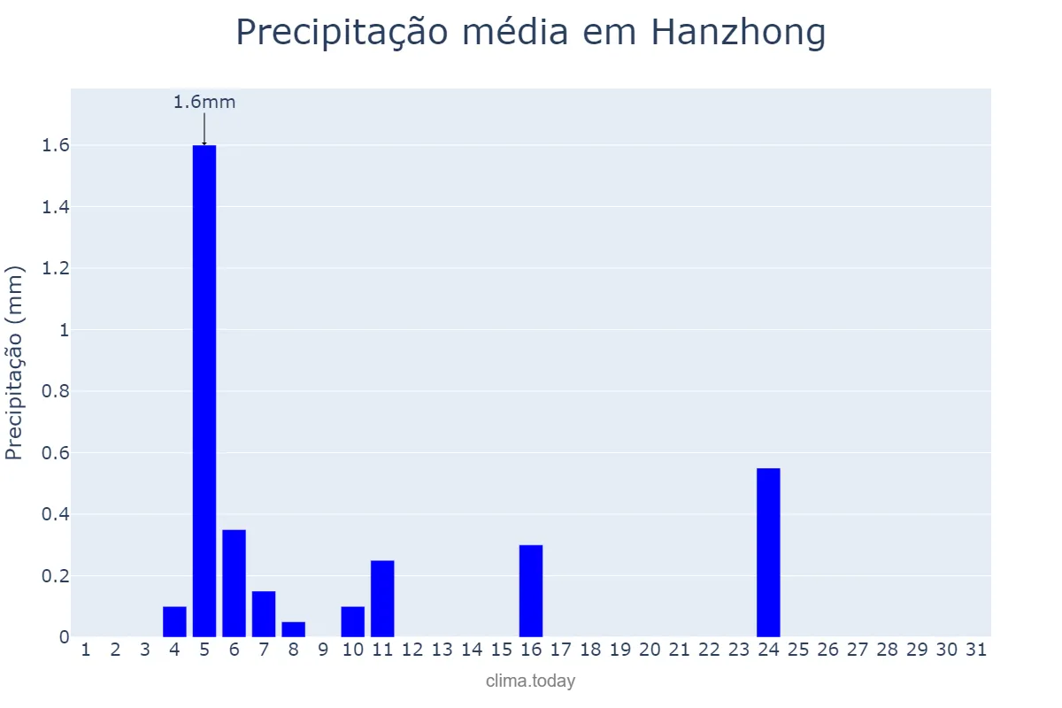 Precipitação em janeiro em Hanzhong, Shaanxi, CN