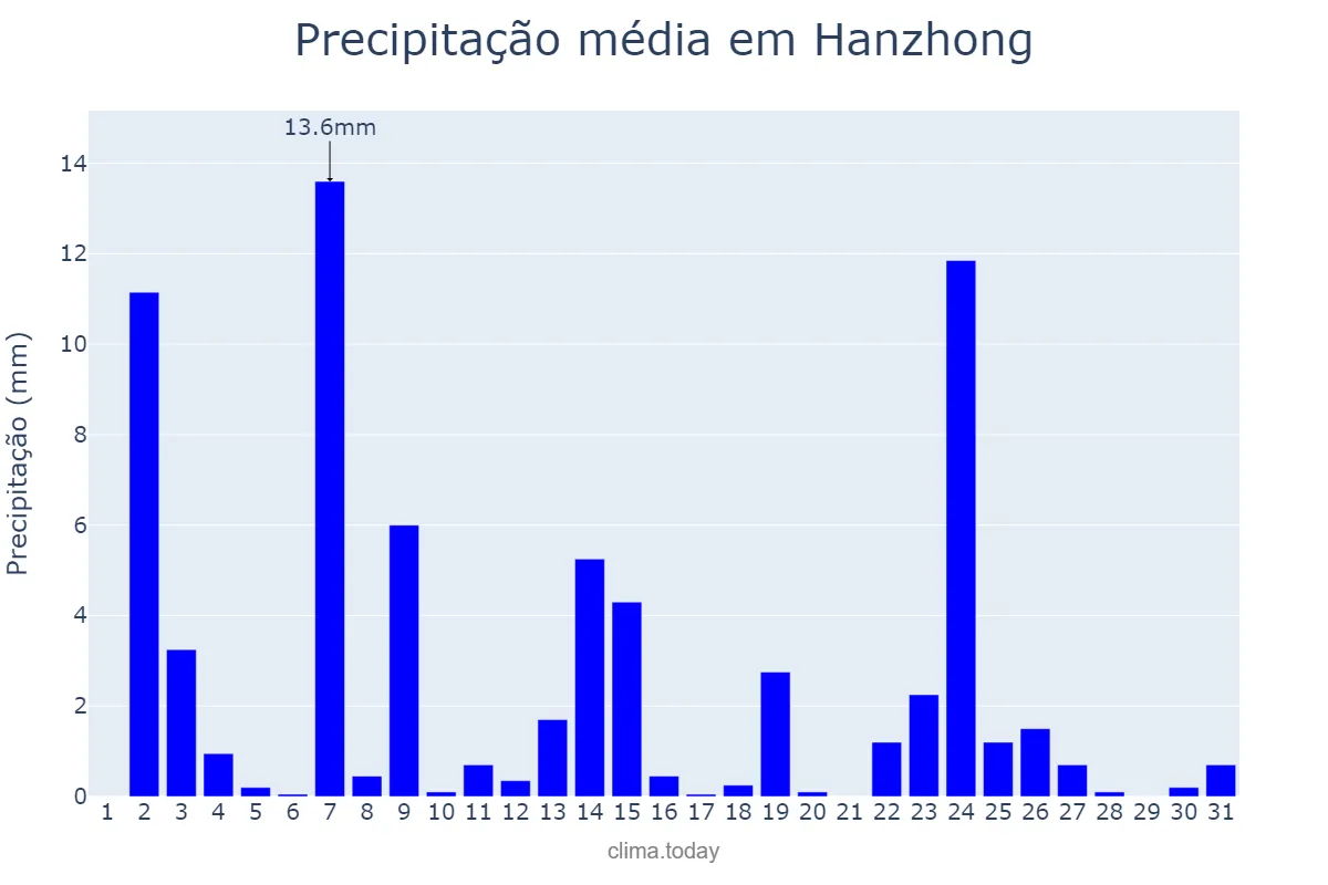Precipitação em maio em Hanzhong, Shaanxi, CN