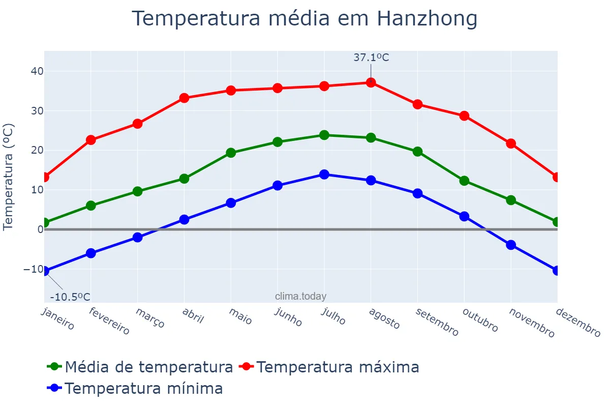Temperatura anual em Hanzhong, Shaanxi, CN