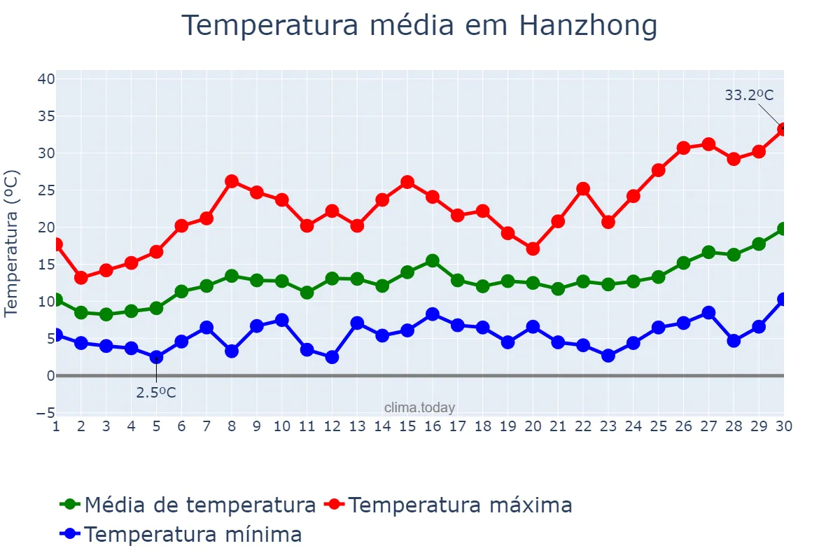 Temperatura em abril em Hanzhong, Shaanxi, CN