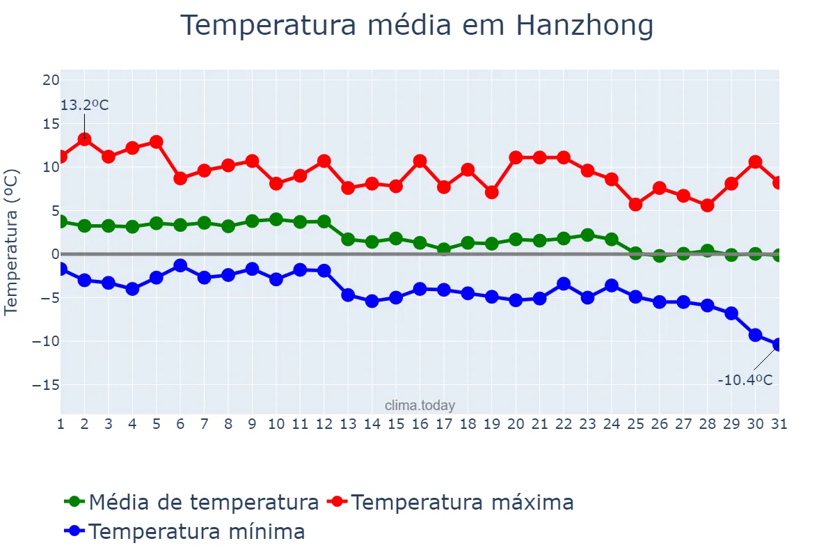 Temperatura em dezembro em Hanzhong, Shaanxi, CN