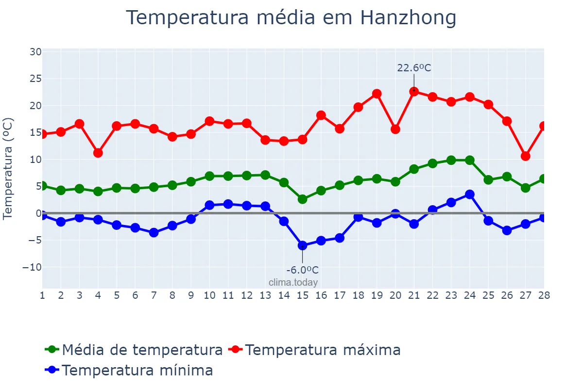 Temperatura em fevereiro em Hanzhong, Shaanxi, CN