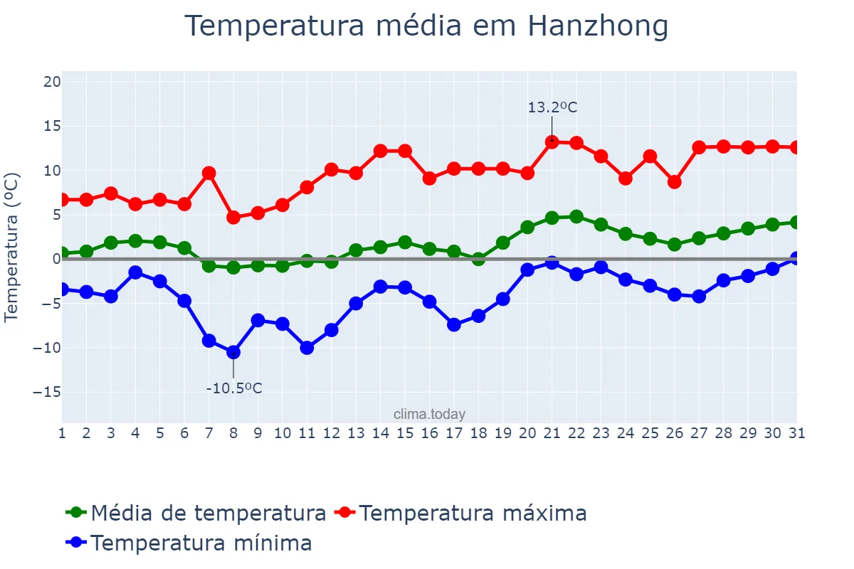 Temperatura em janeiro em Hanzhong, Shaanxi, CN