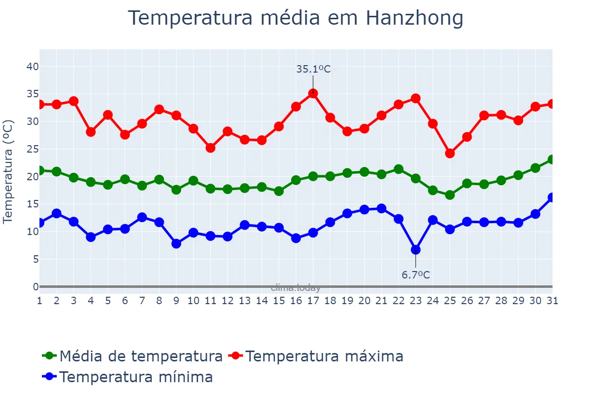 Temperatura em maio em Hanzhong, Shaanxi, CN
