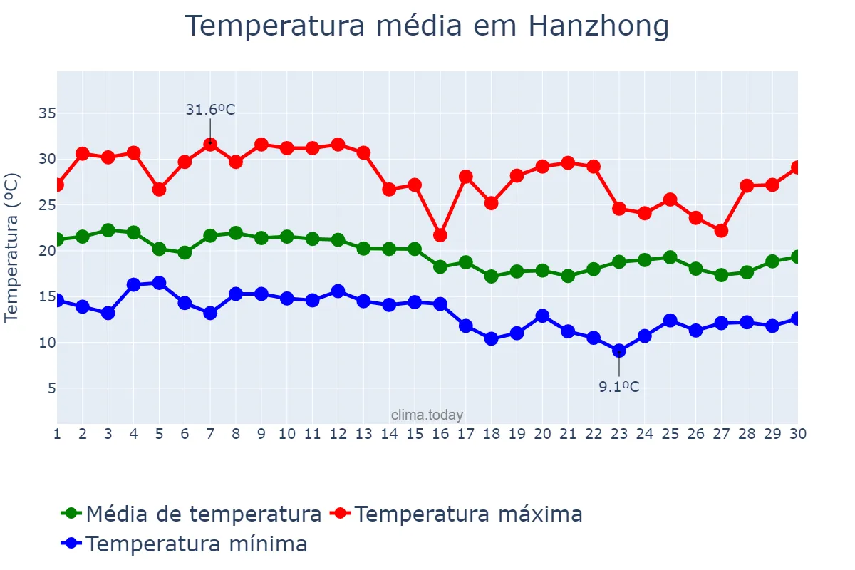 Temperatura em setembro em Hanzhong, Shaanxi, CN