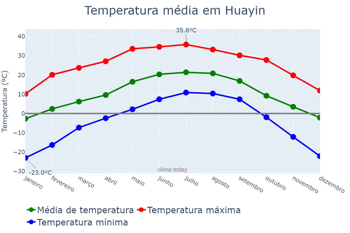 Temperatura anual em Huayin, Shaanxi, CN