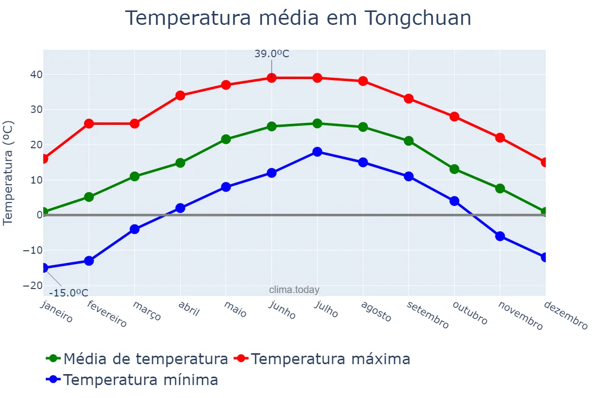 Temperatura anual em Tongchuan, Shaanxi, CN