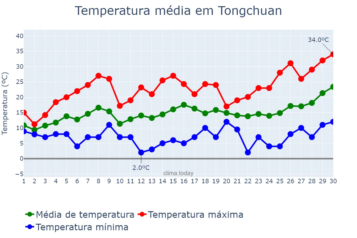 Temperatura em abril em Tongchuan, Shaanxi, CN