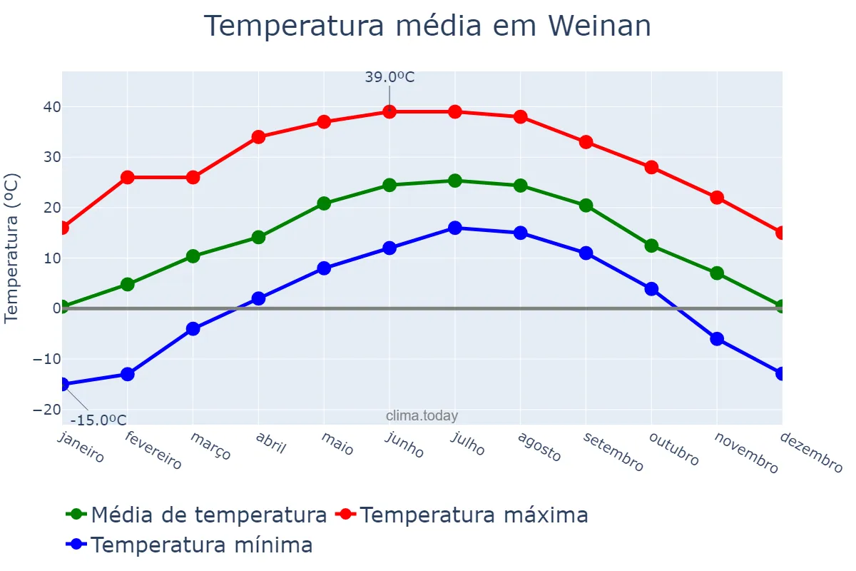 Temperatura anual em Weinan, Shaanxi, CN