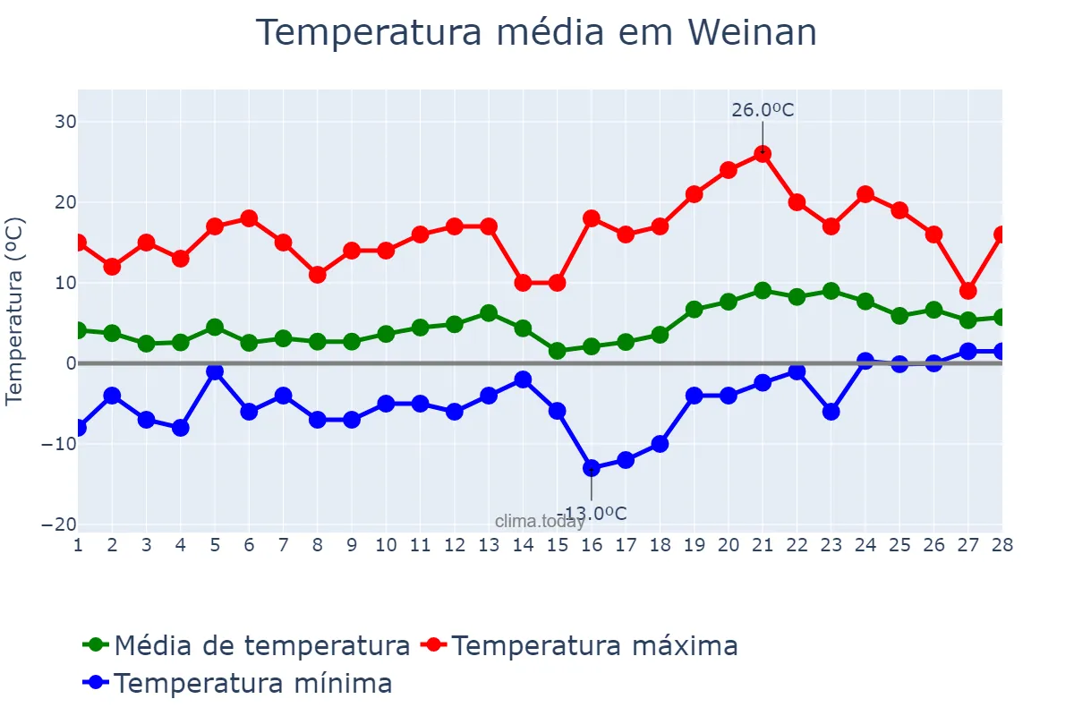 Temperatura em fevereiro em Weinan, Shaanxi, CN