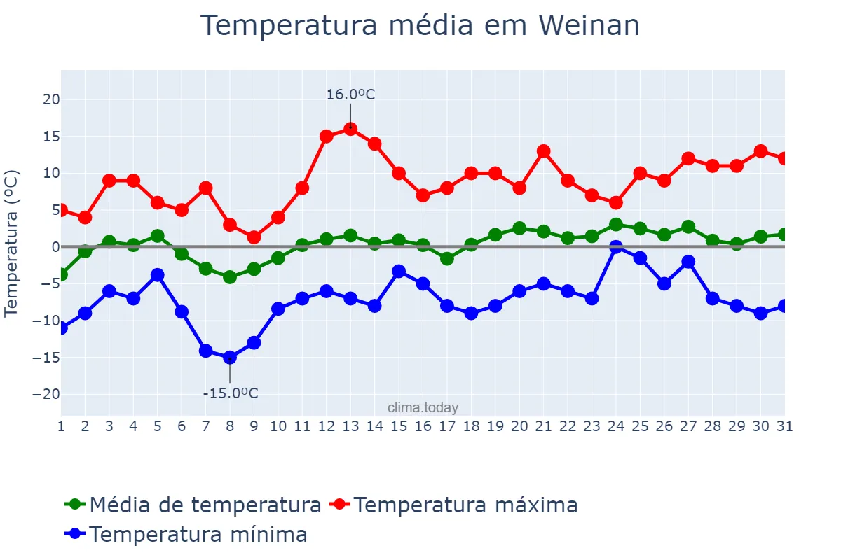 Temperatura em janeiro em Weinan, Shaanxi, CN