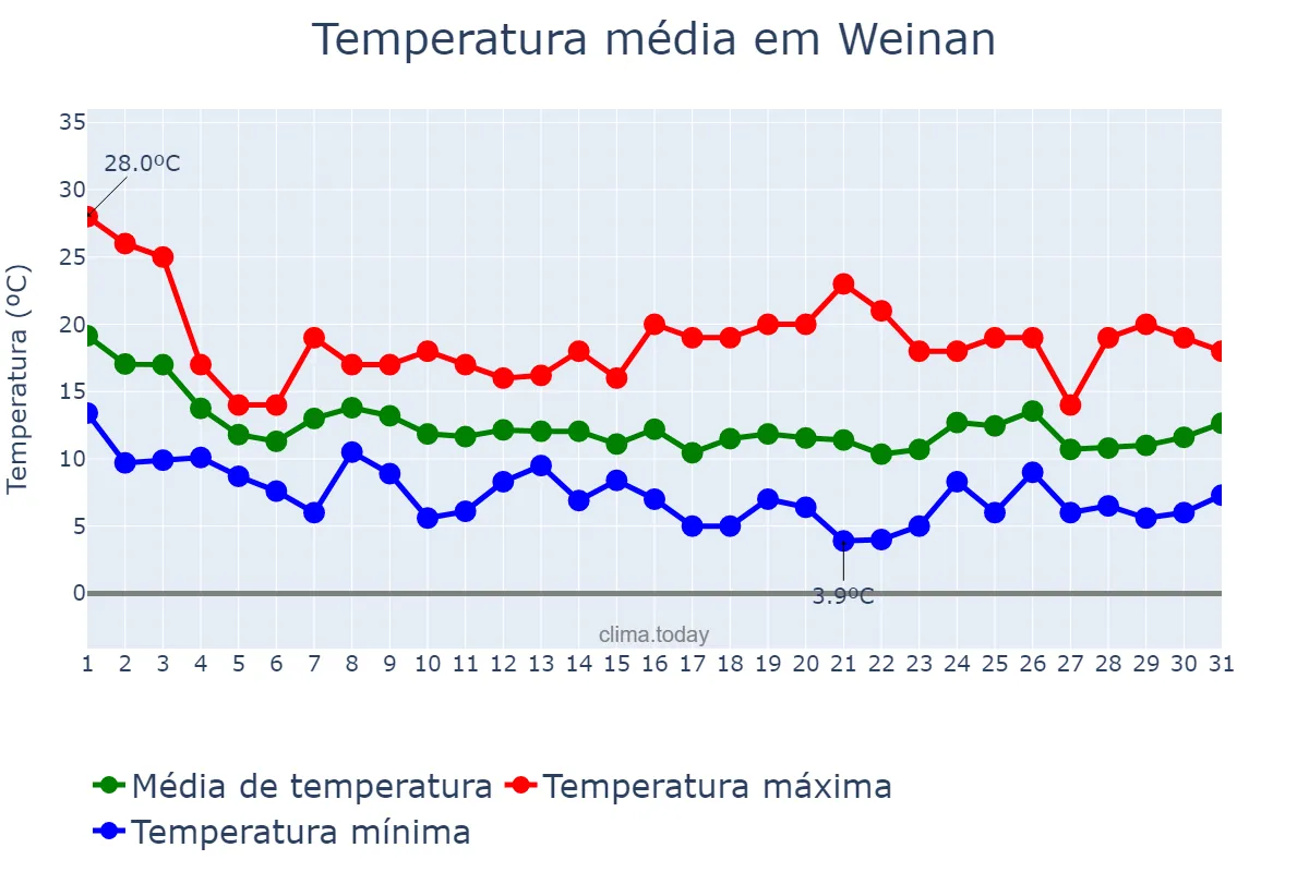 Temperatura em outubro em Weinan, Shaanxi, CN