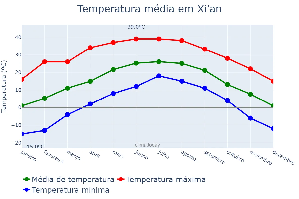 Temperatura anual em Xi’an, Shaanxi, CN