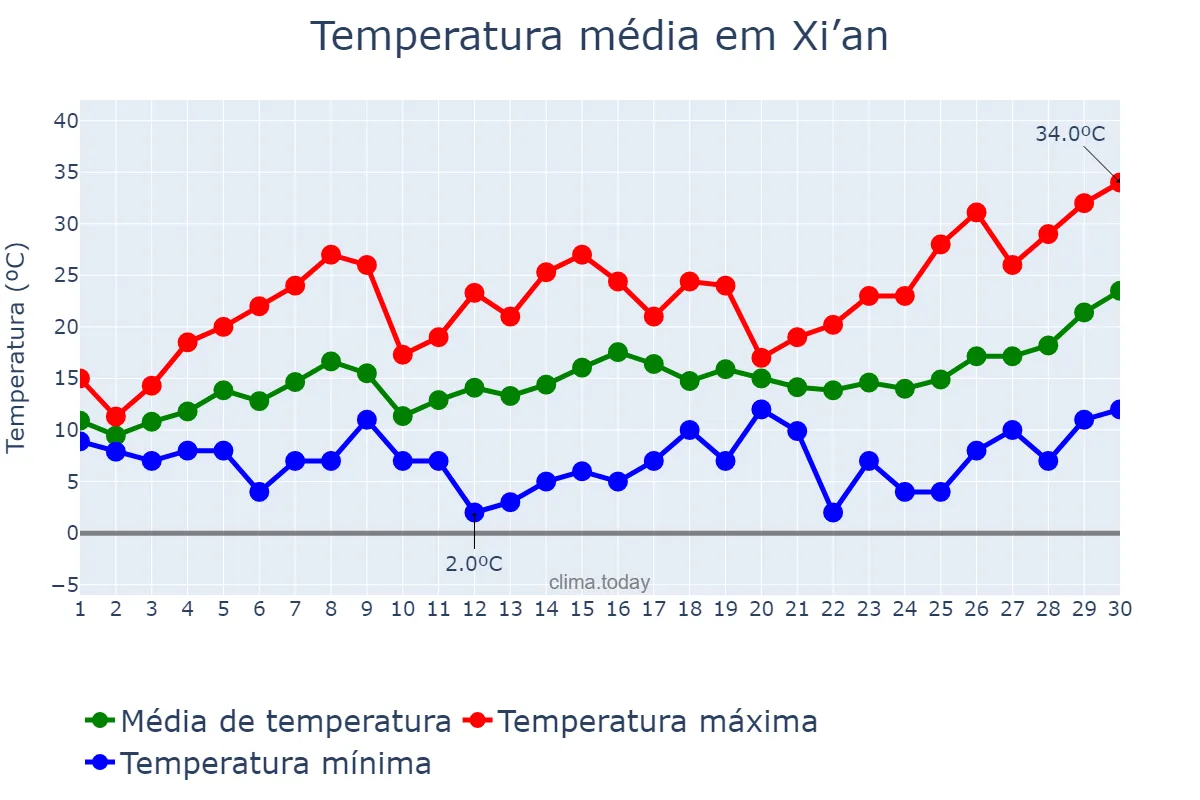 Temperatura em abril em Xi’an, Shaanxi, CN