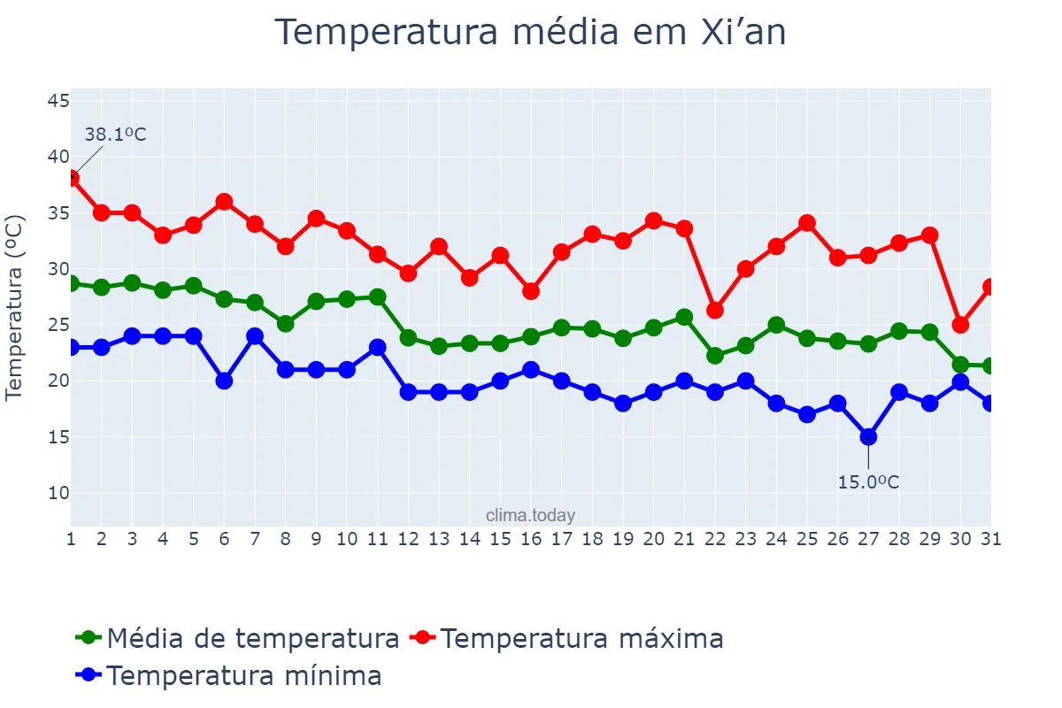 Temperatura em agosto em Xi’an, Shaanxi, CN