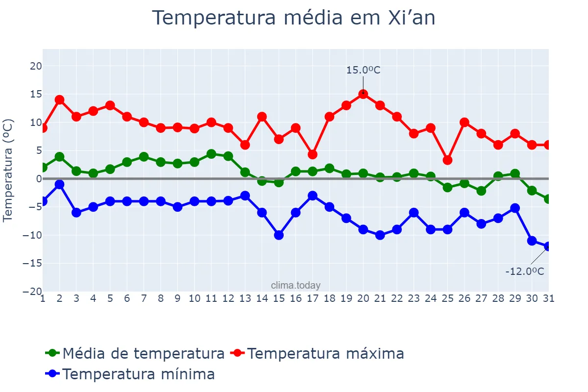 Temperatura em dezembro em Xi’an, Shaanxi, CN