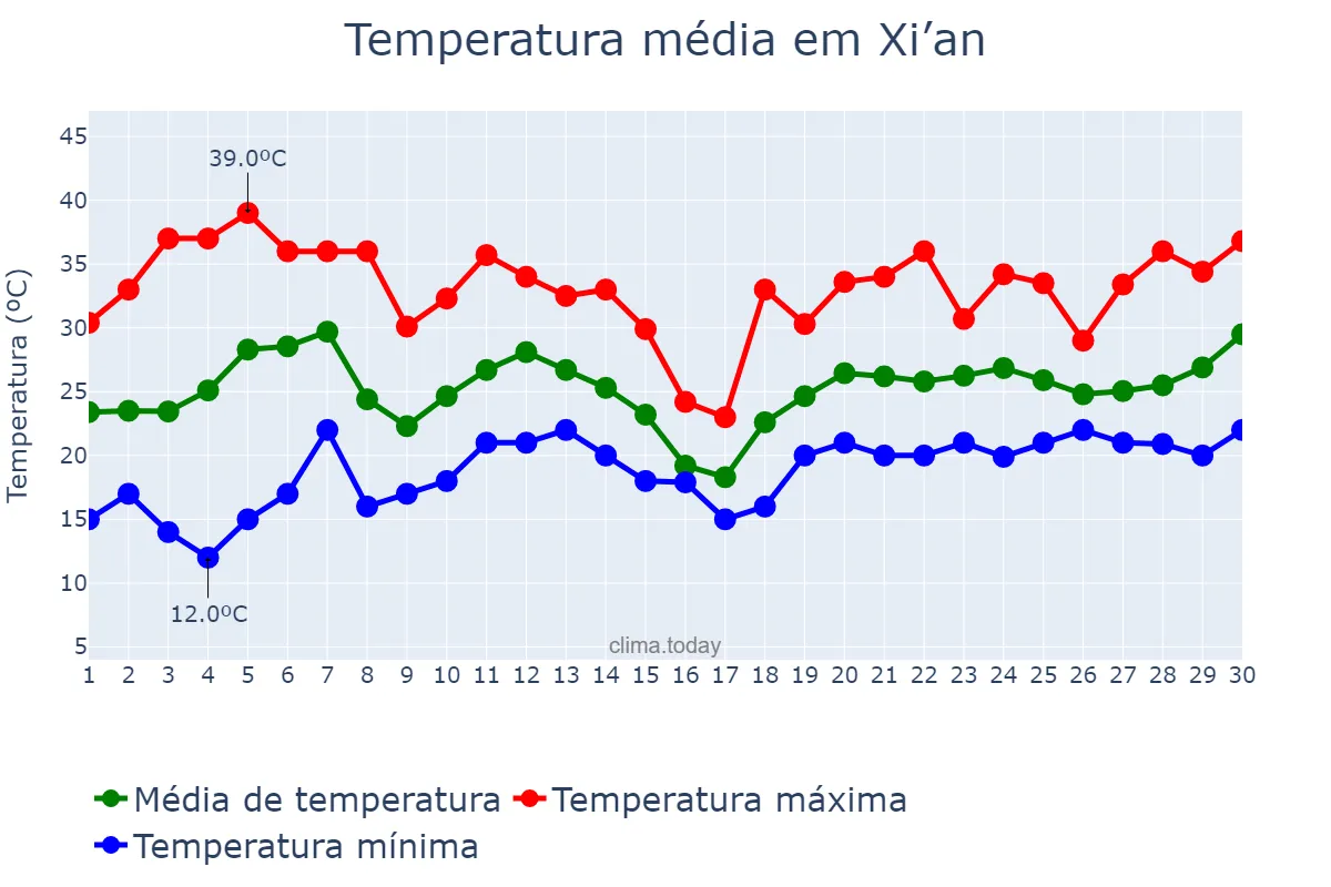 Temperatura em junho em Xi’an, Shaanxi, CN