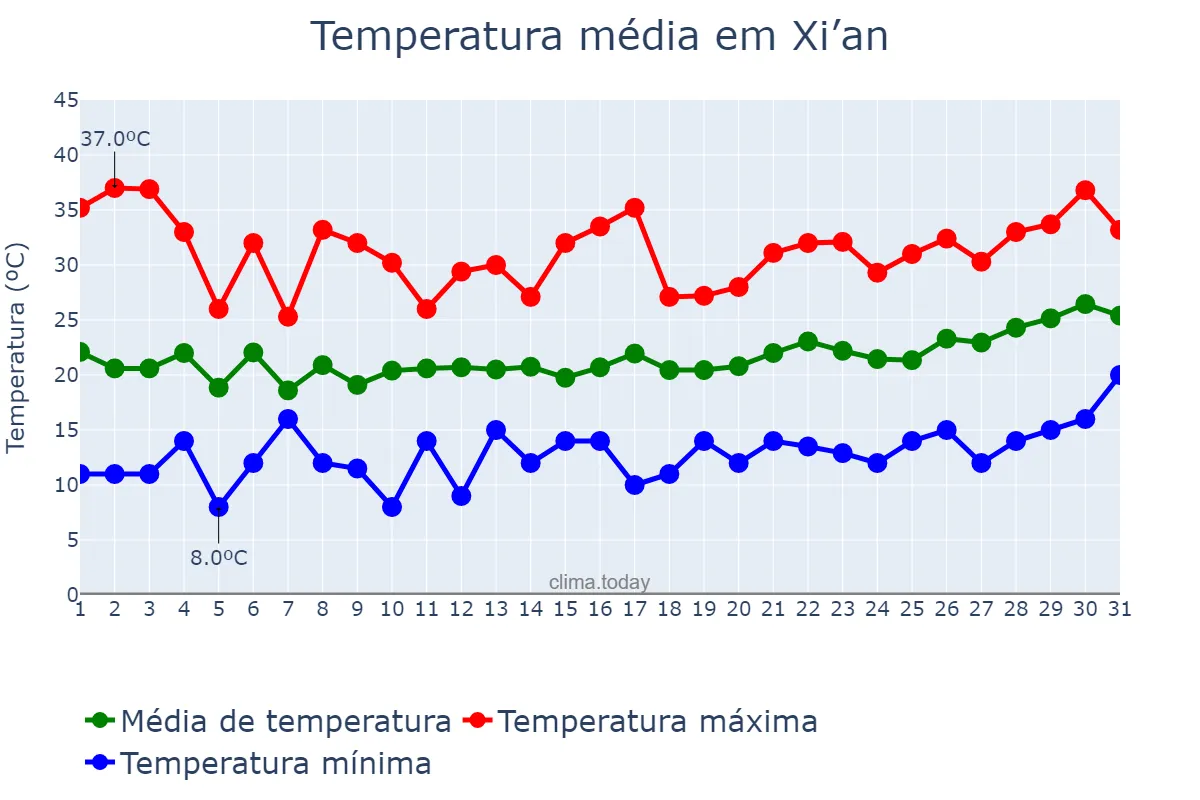 Temperatura em maio em Xi’an, Shaanxi, CN
