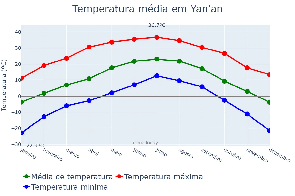 Temperatura anual em Yan’an, Shaanxi, CN