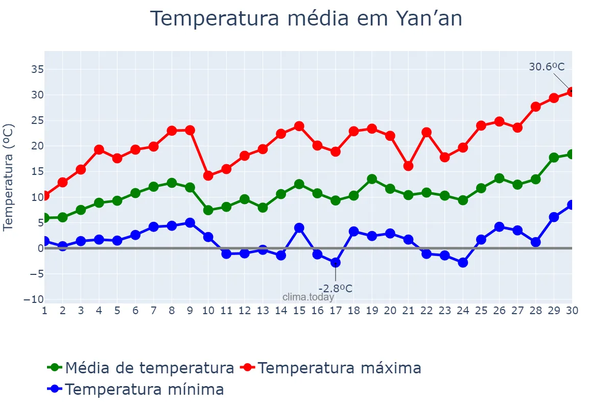 Temperatura em abril em Yan’an, Shaanxi, CN