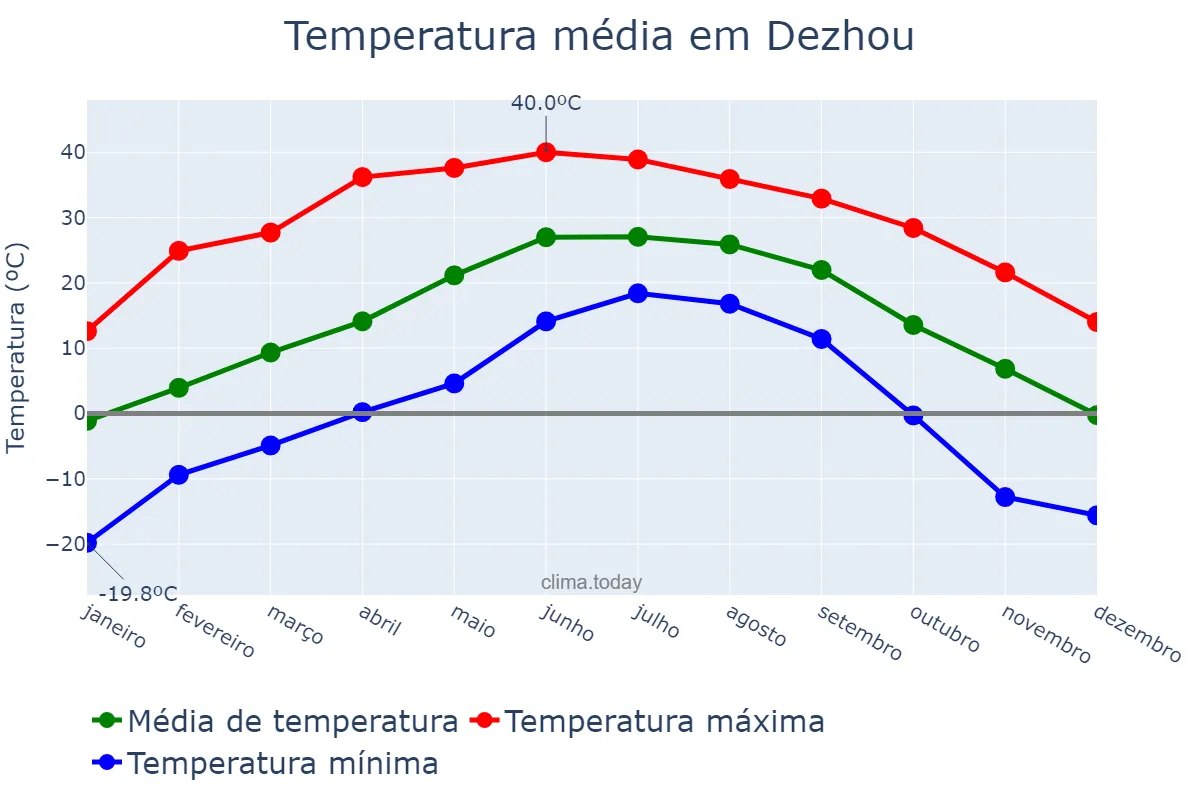 Temperatura anual em Dezhou, Shandong, CN