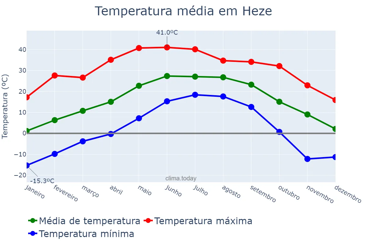Temperatura anual em Heze, Shandong, CN