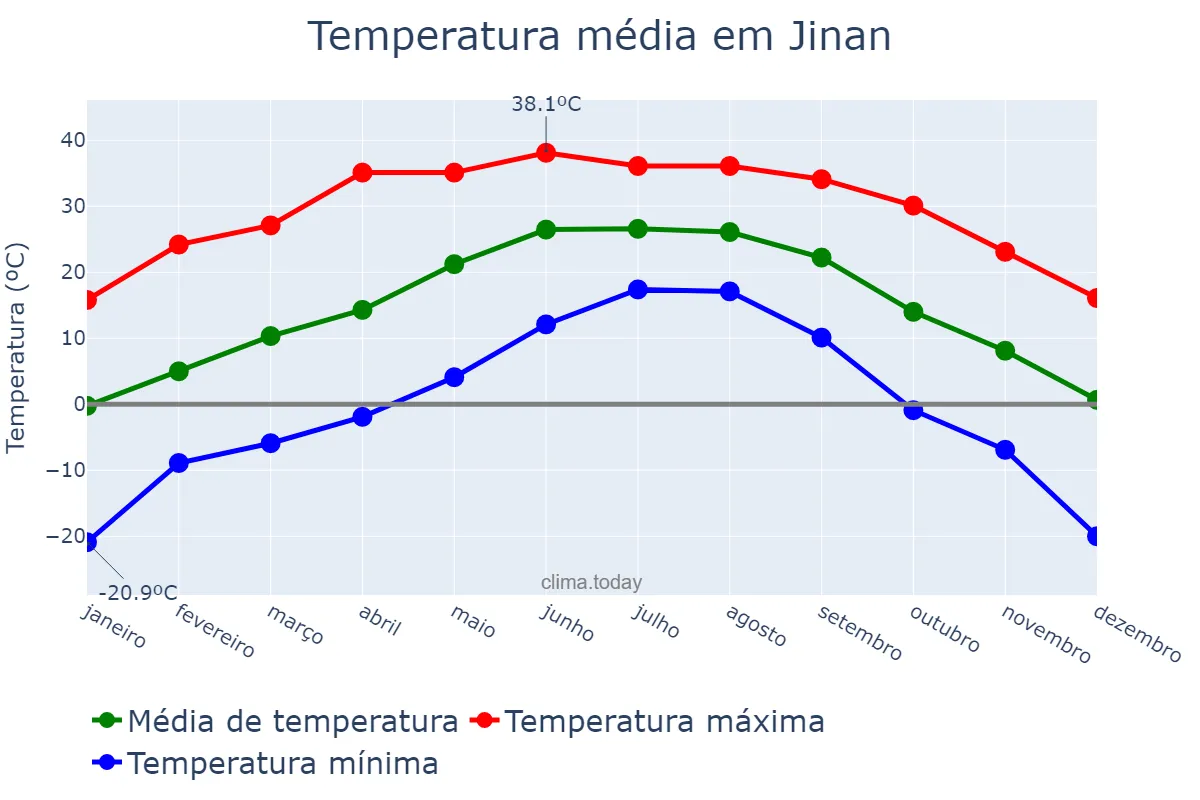 Temperatura anual em Jinan, Shandong, CN