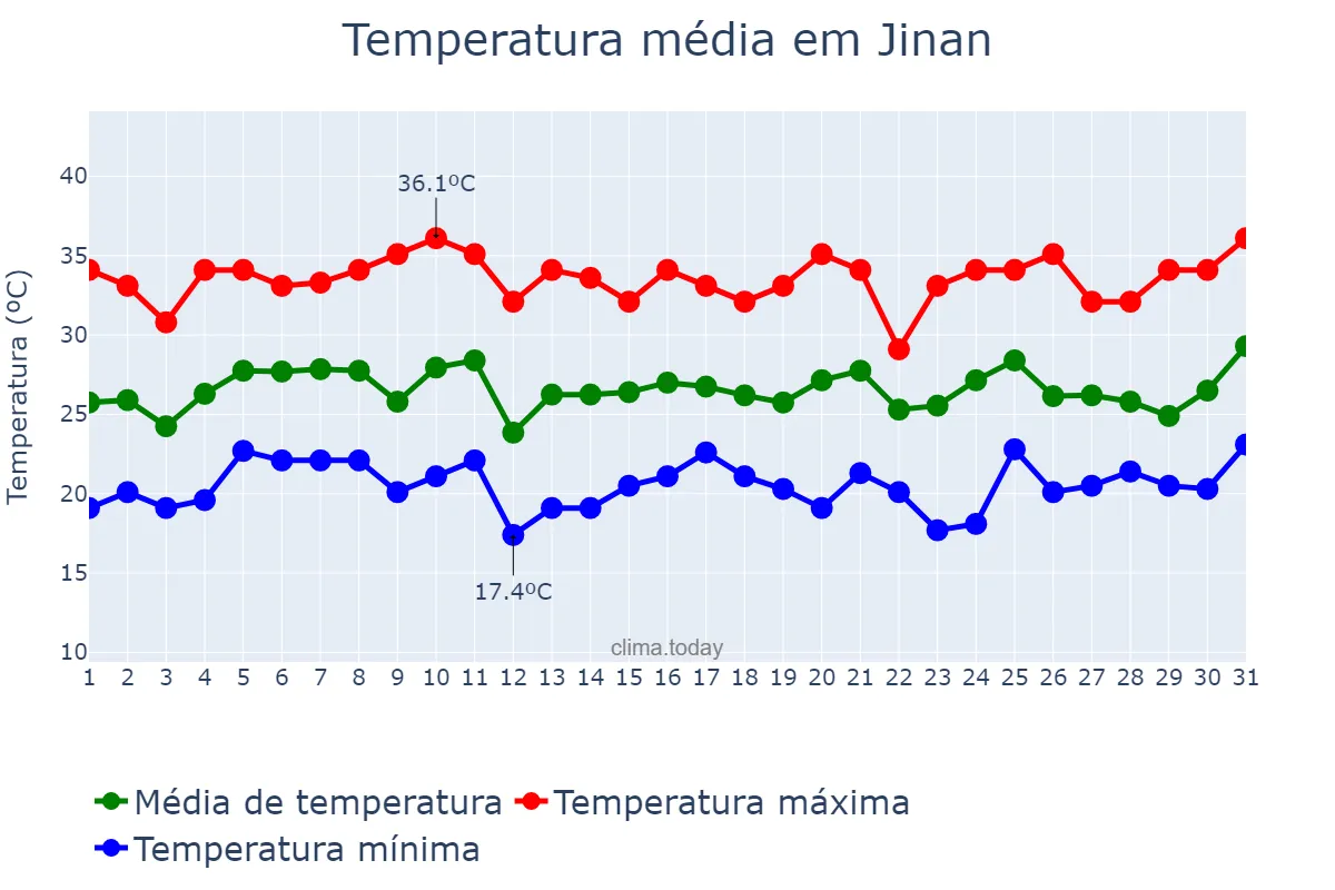 Temperatura em julho em Jinan, Shandong, CN