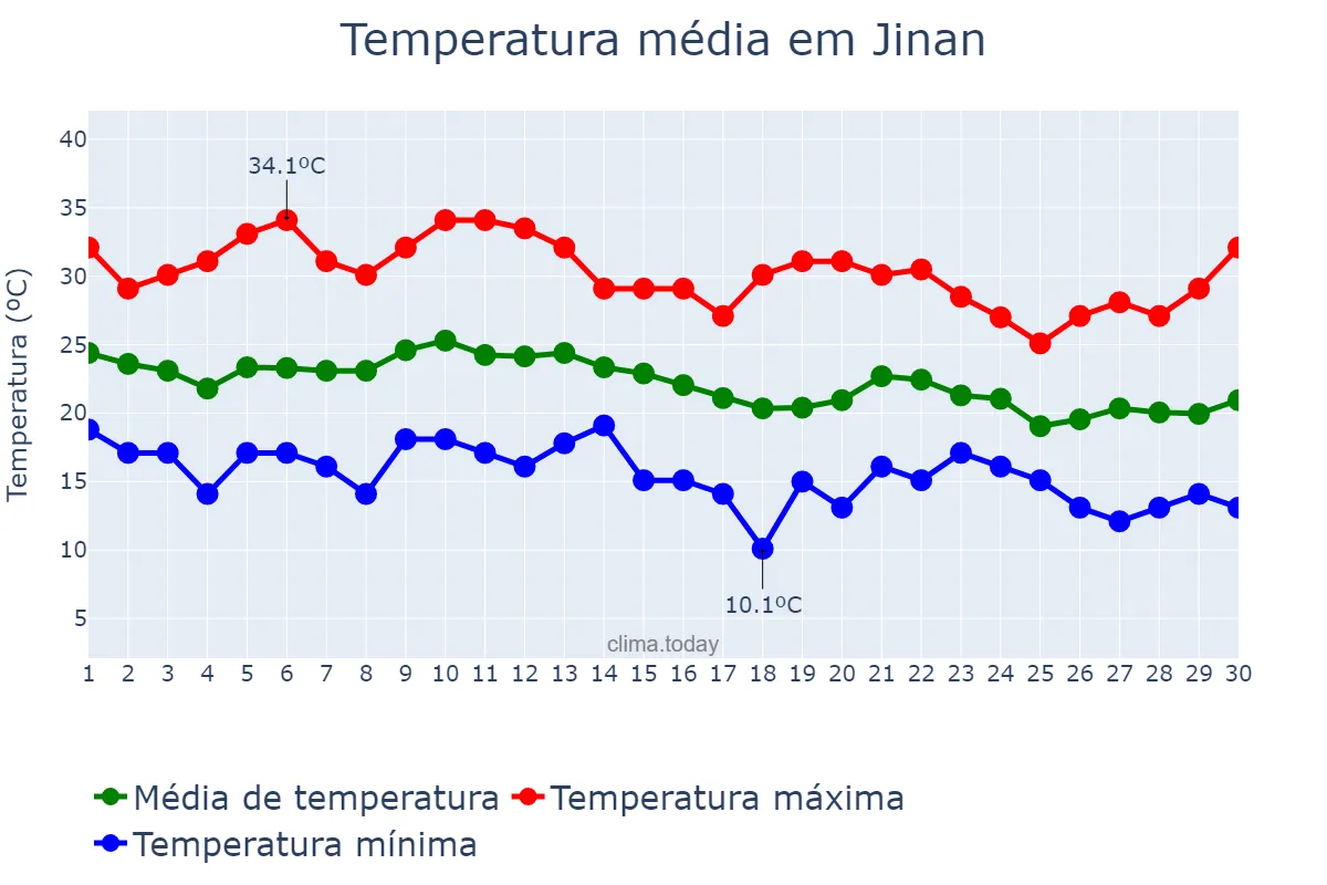 Temperatura em setembro em Jinan, Shandong, CN