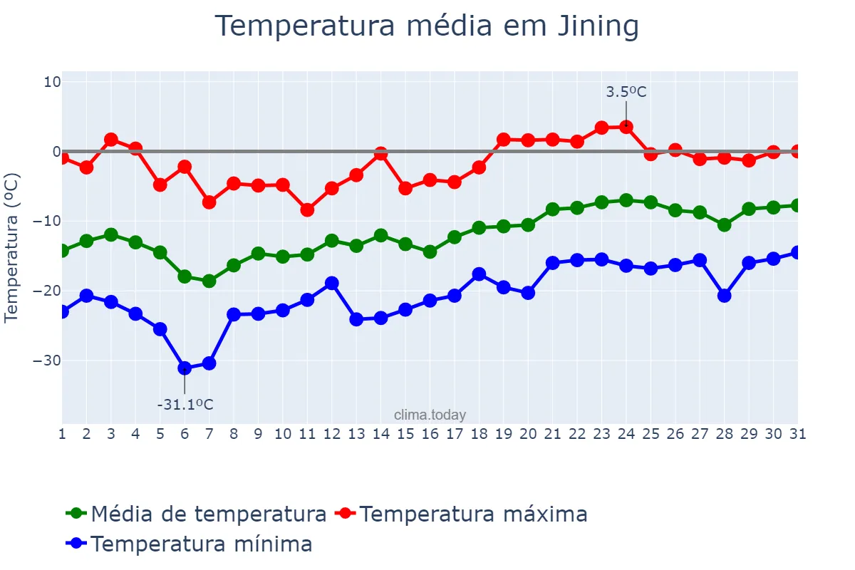 Temperatura em janeiro em Jining, Shandong, CN