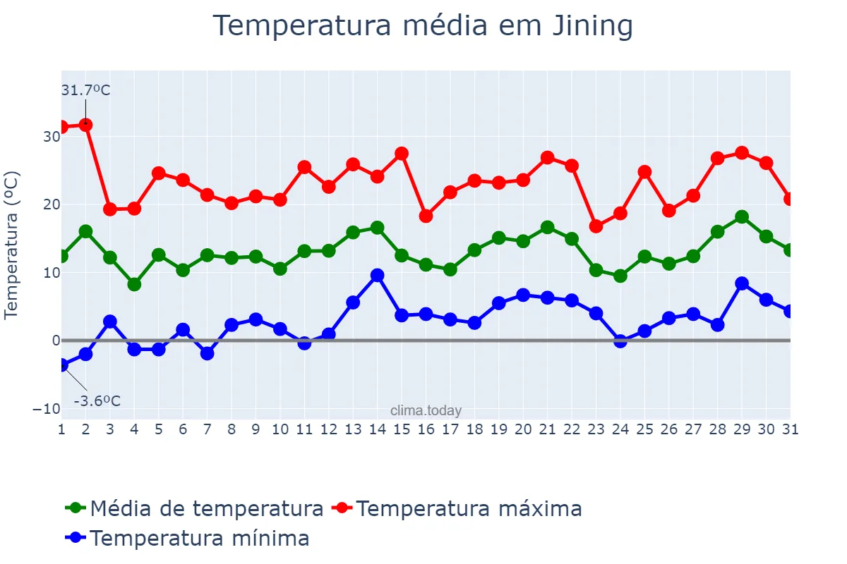 Temperatura em maio em Jining, Shandong, CN