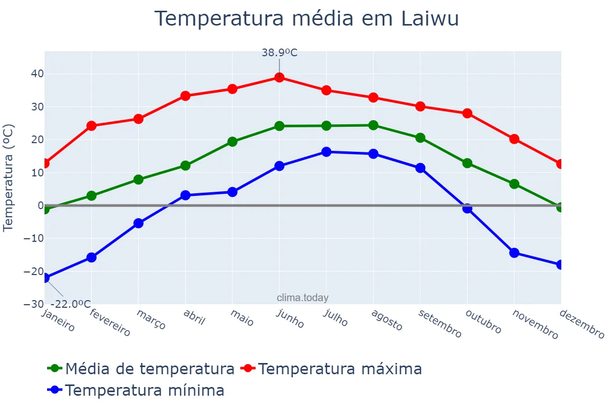Temperatura anual em Laiwu, Shandong, CN