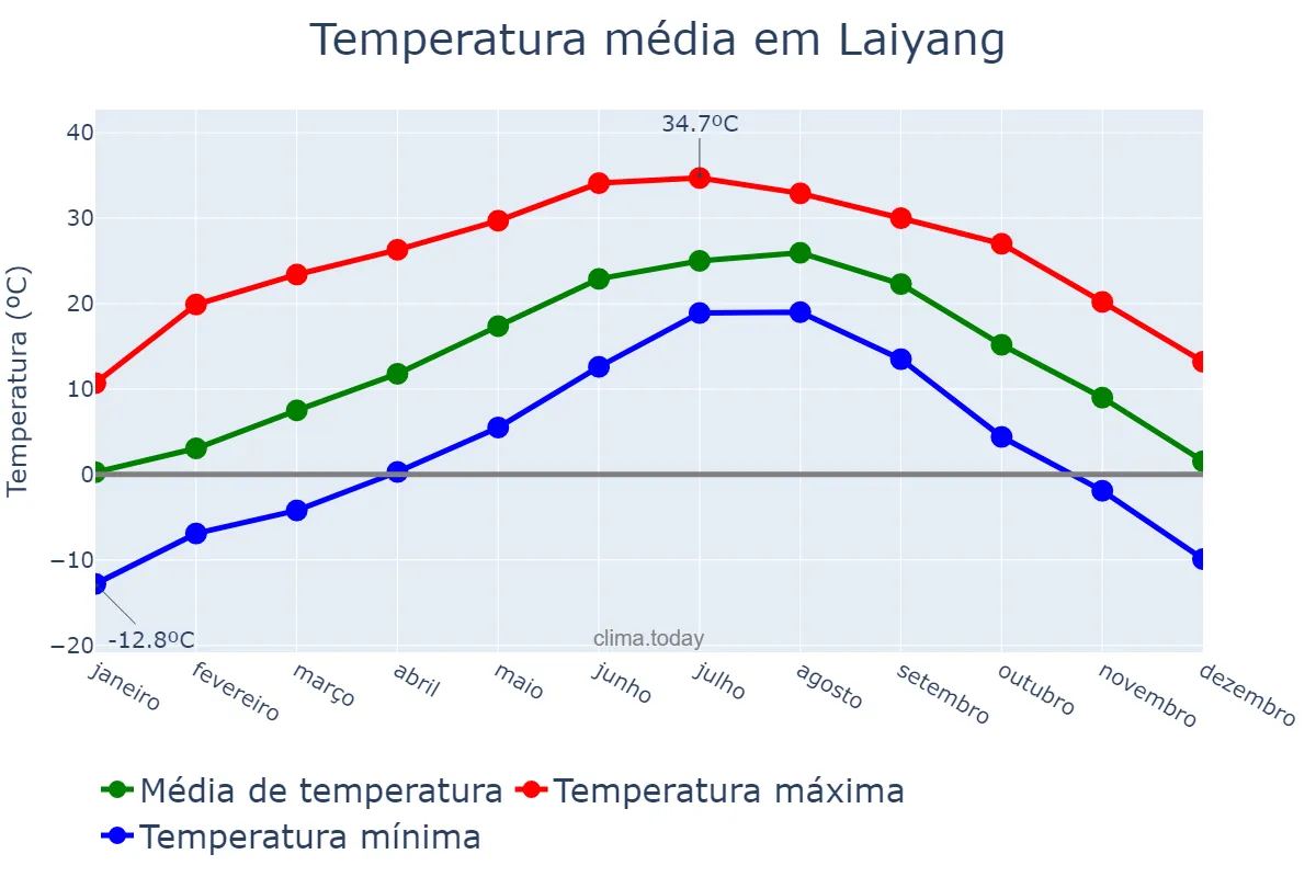 Temperatura anual em Laiyang, Shandong, CN