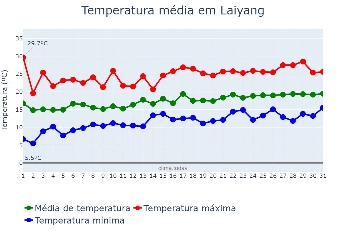 Temperatura em maio em Laiyang, Shandong, CN