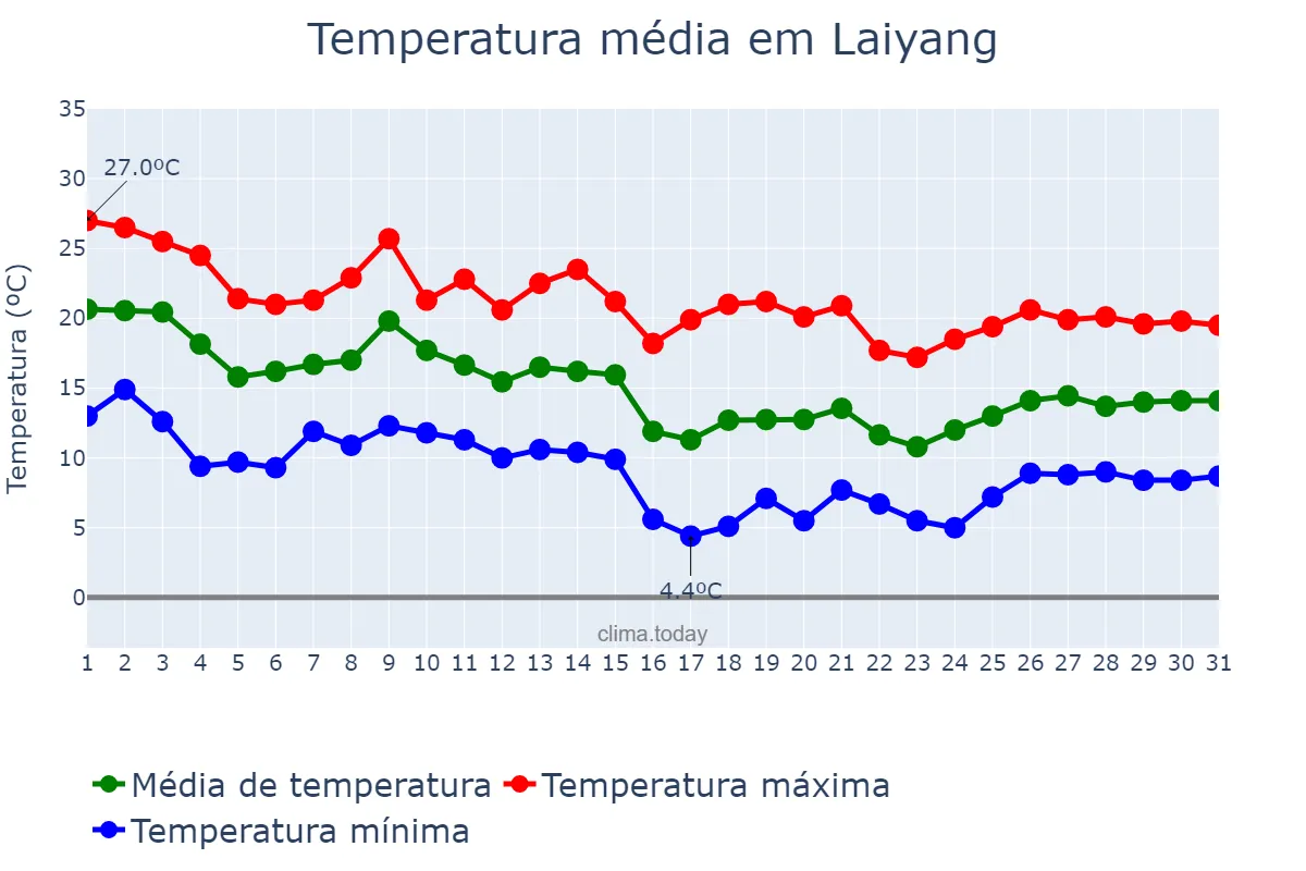 Temperatura em outubro em Laiyang, Shandong, CN
