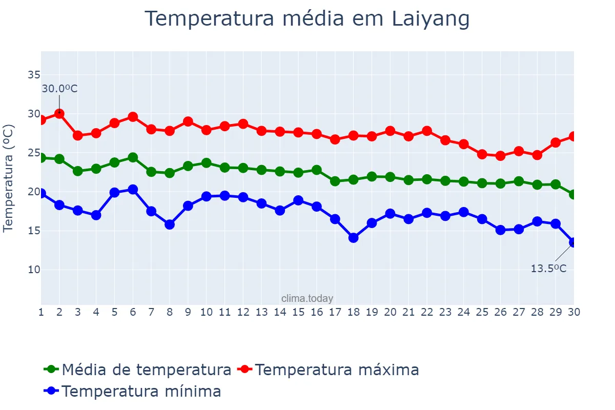 Temperatura em setembro em Laiyang, Shandong, CN
