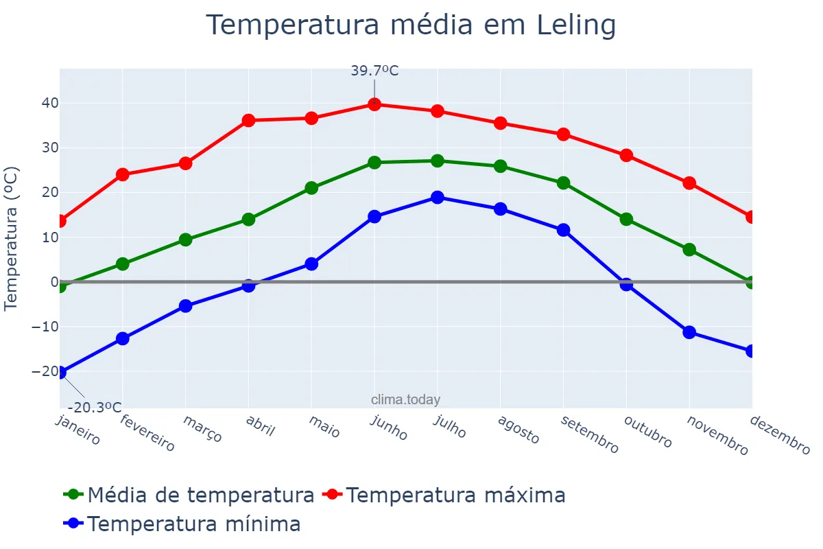 Temperatura anual em Leling, Shandong, CN