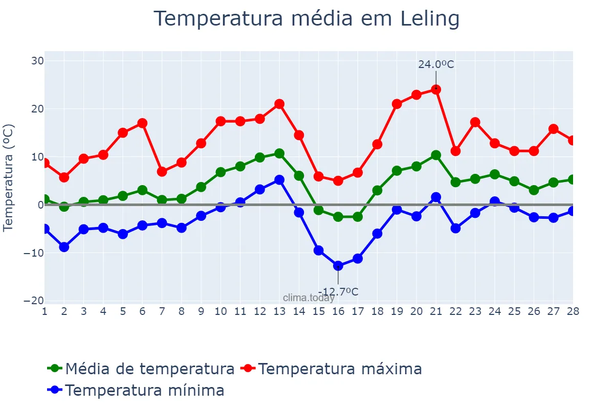 Temperatura em fevereiro em Leling, Shandong, CN
