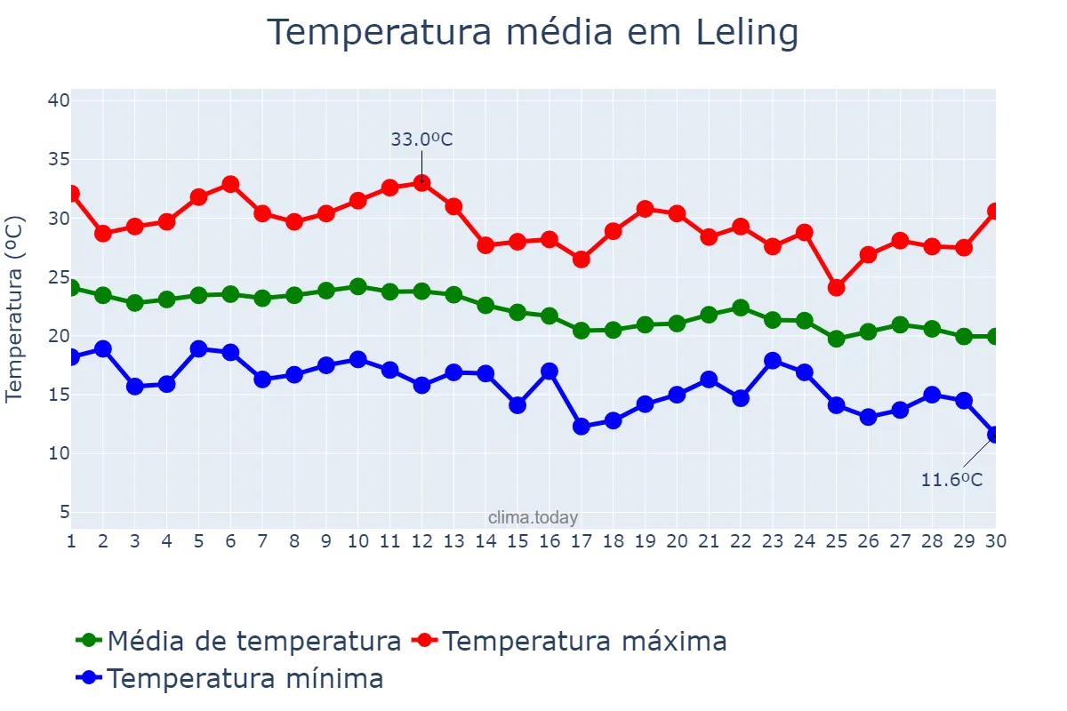 Temperatura em setembro em Leling, Shandong, CN