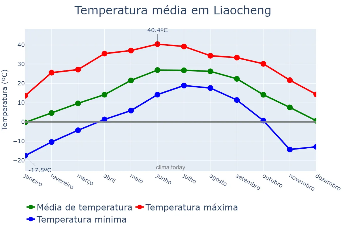 Temperatura anual em Liaocheng, Shandong, CN