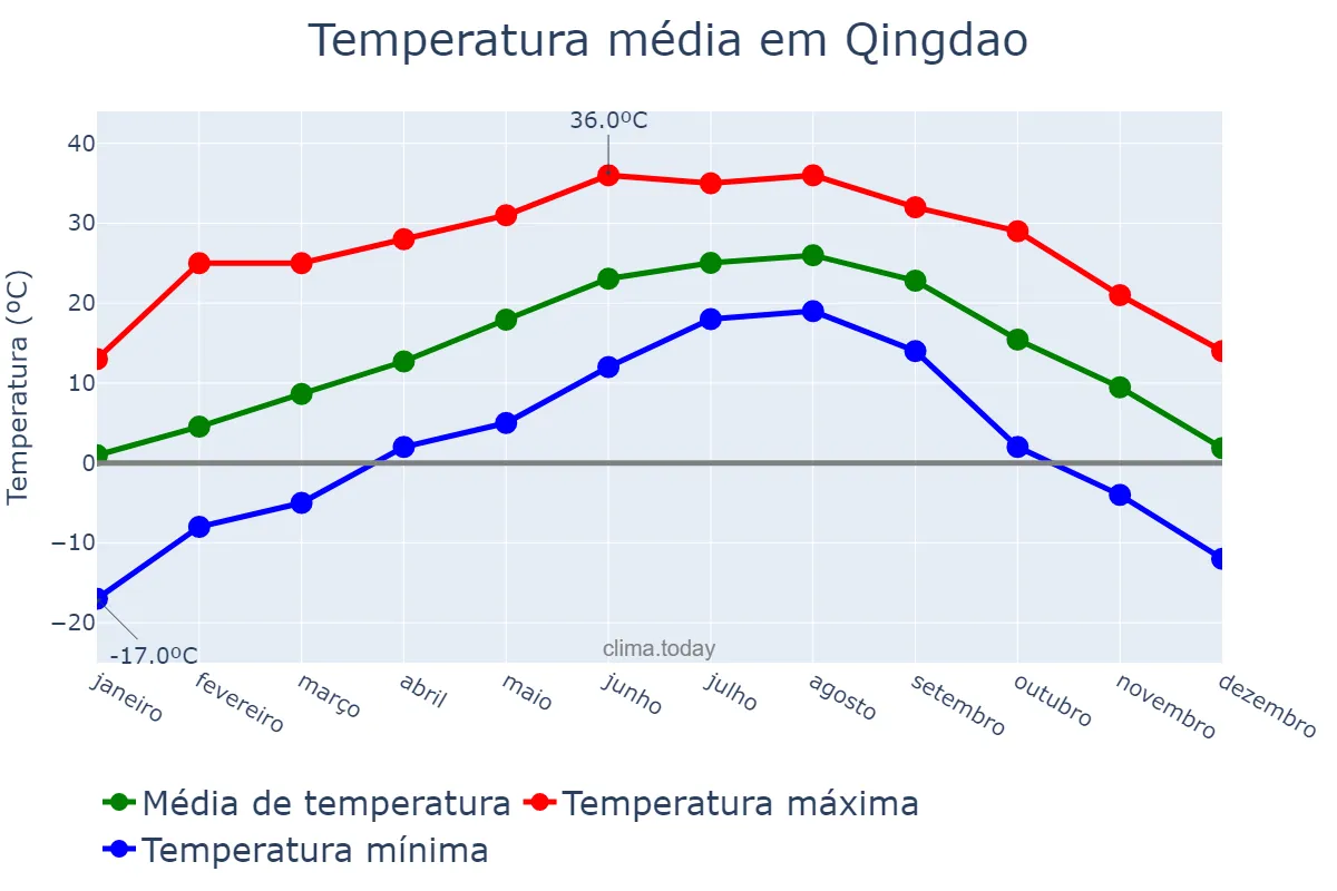 Temperatura anual em Qingdao, Shandong, CN
